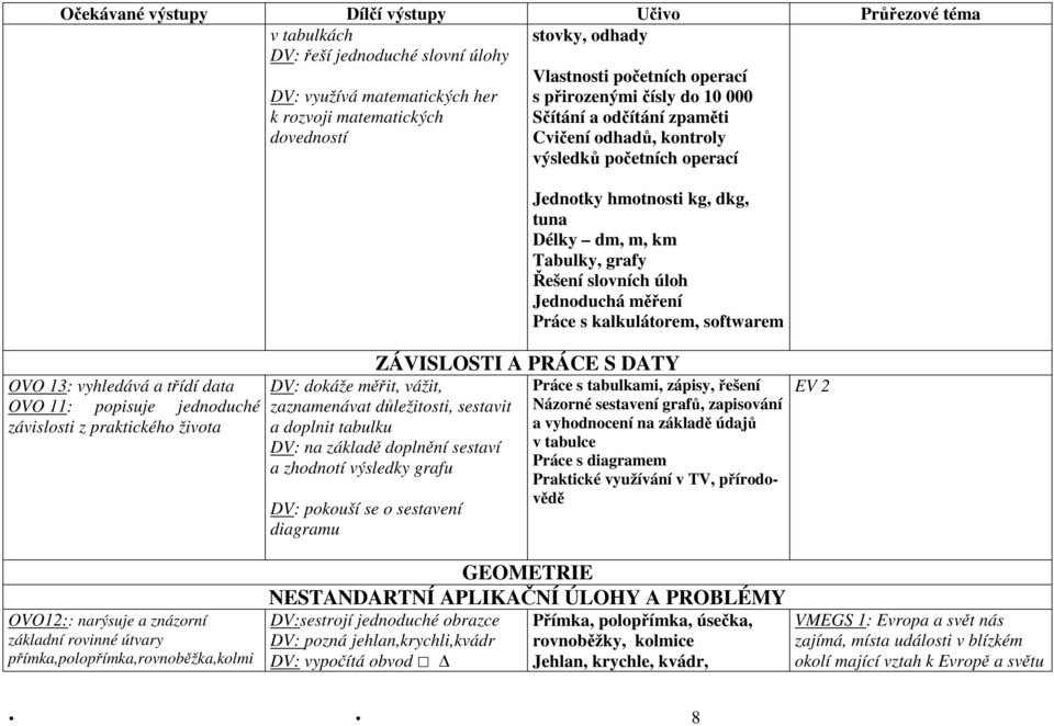 úloh Jednoduchá měření Práce s kalkulátorem, softwarem OVO 13: vyhledává a třídí data OVO 11: popisuje jednoduché závislosti z praktického života ZÁVISLOSTI A PRÁCE S DATY DV: dokáže měřit, vážit,