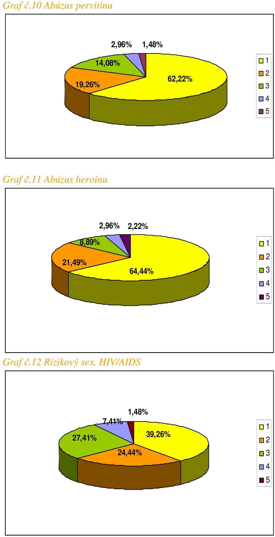 9,6%  Abúzus heroinu,96%,%,9%