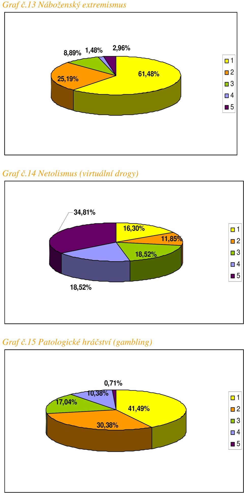 6,8%  Netolismus (virtuální drogy),8%