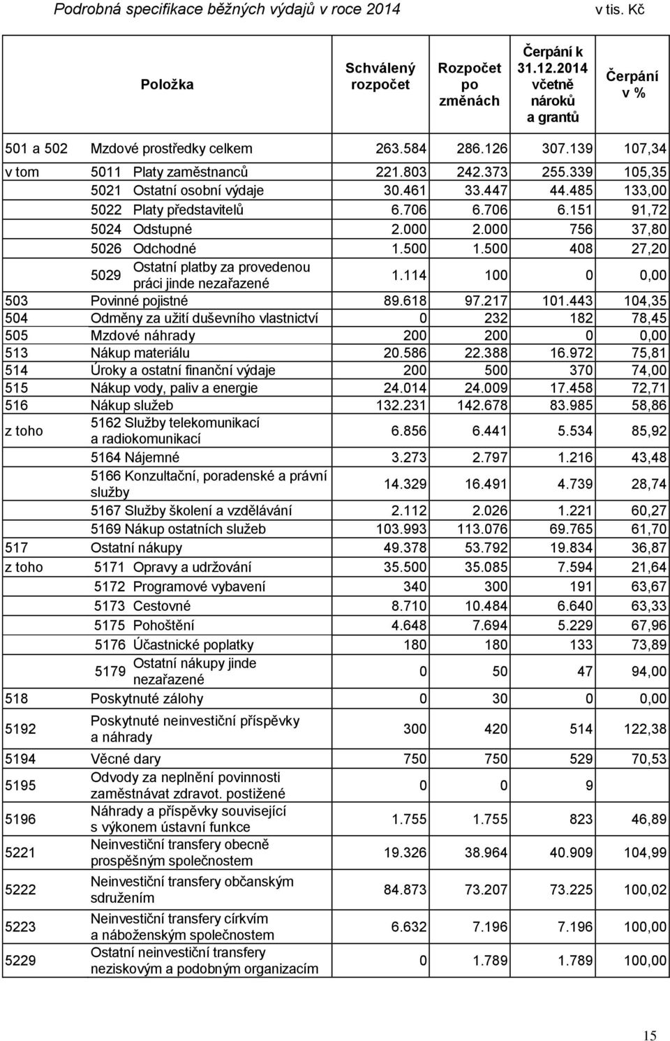 706 6.151 91,72 5024 Odstupné 2.000 2.000 756 37,80 5026 Odchodné 1.500 1.500 408 27,20 5029 Ostatní platby za provedenou práci jinde nezařazené 1.114 100 0 0,00 503 Povinné pojistné 89.618 97.