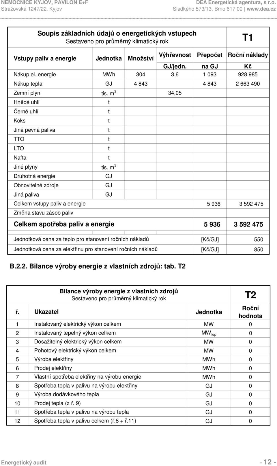 m 3 Druhotná energie Obnovitelné zdroje Jiná paliva Celkem vstupy paliv a energie Změna stavu zásob paliv t t t t t t t GJ GJ GJ Celkem spotřeba paliv a energie 5 936 3 592 475 0 0 5 936 3 592 475