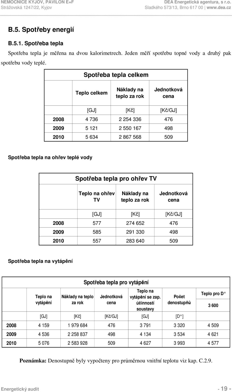 vody Spotřeba tepla pro ohřev TV Teplo na ohřev TV Náklady na teplo za rok Jednotková cena [GJ] [Kč] [Kč/GJ] 2008 577 274 652 476 2009 585 291 330 498 2010 557 283 640 509 Spotřeba tepla na vytápění