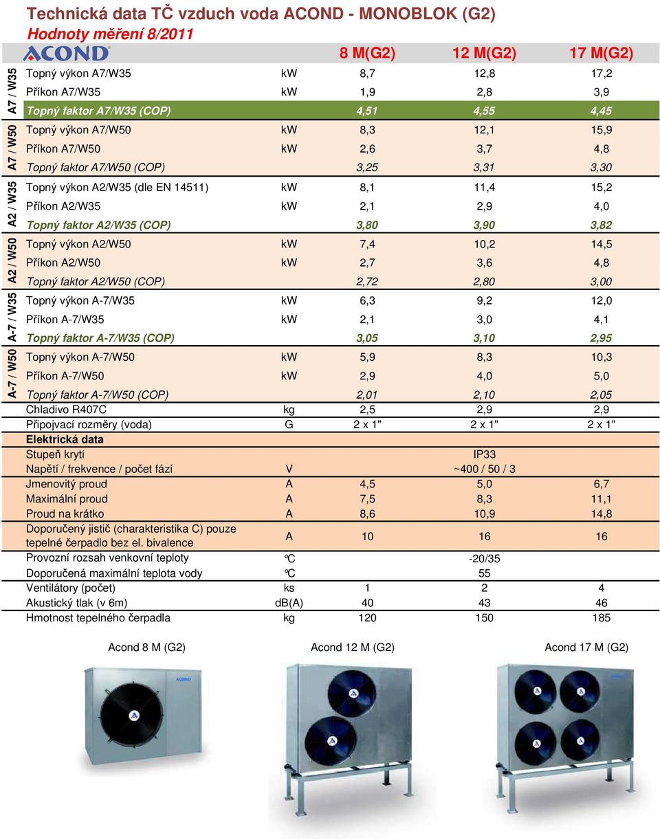 Topný výkon A/W50 kw 7, 0,,5 Příkon A/W50 kw,7,6,8 Topný faktor A/W50 (COP),7,80,00 Topný výkon A-7/W5 kw 6, 9,,0 Příkon A-7/W5 kw,,0, Topný faktor A-7/W5 (COP),05,0,95 Topný výkon A-7/W50 kw 5,9 8,