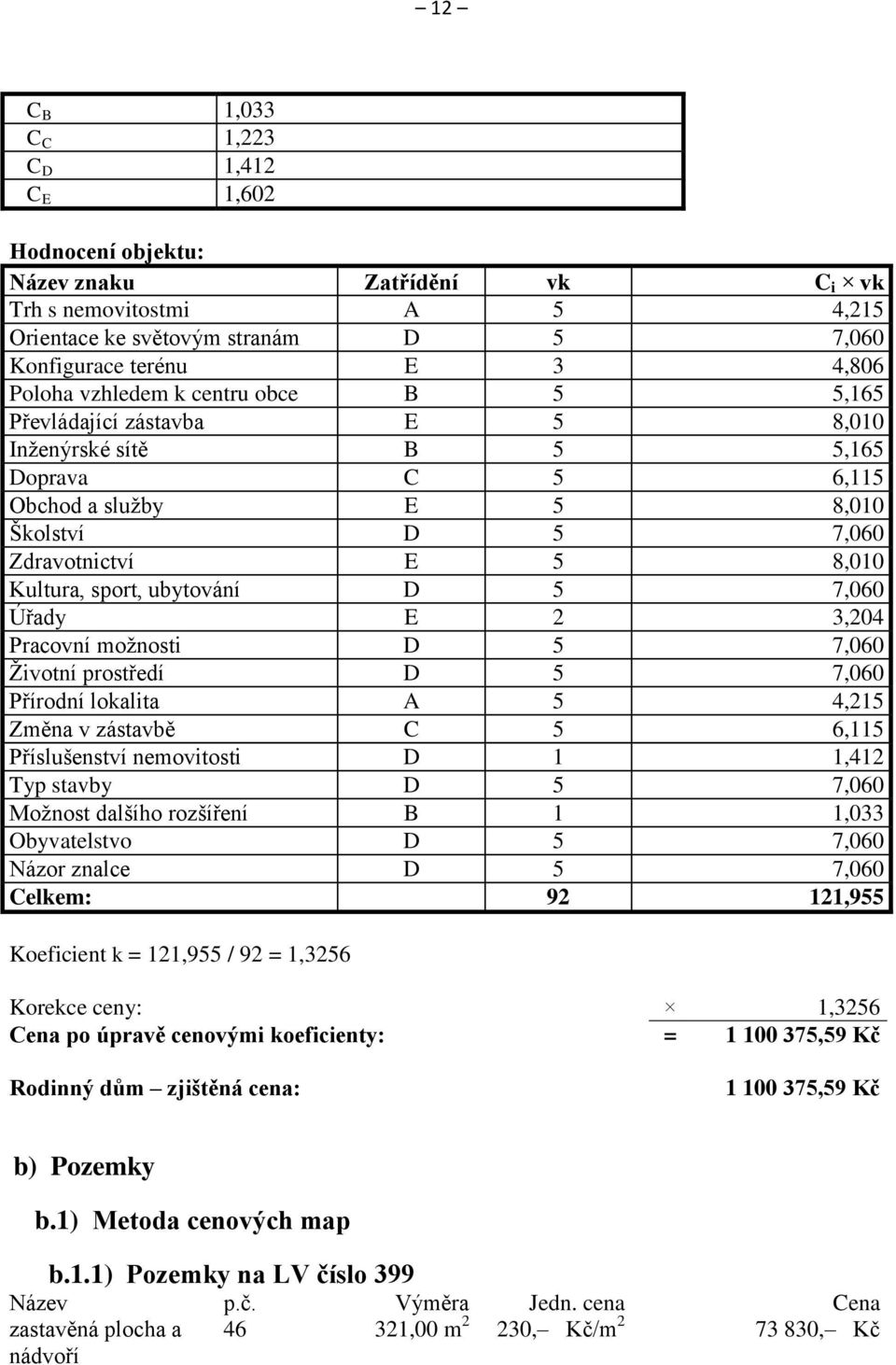 ubytování D 5 7,060 Úřady E 2 3,204 Pracovní moţnosti D 5 7,060 Ţivotní prostředí D 5 7,060 Přírodní lokalita A 5 4,215 Změna v zástavbě C 5 6,115 Příslušenství nemovitosti D 1 1,412 Typ stavby D 5