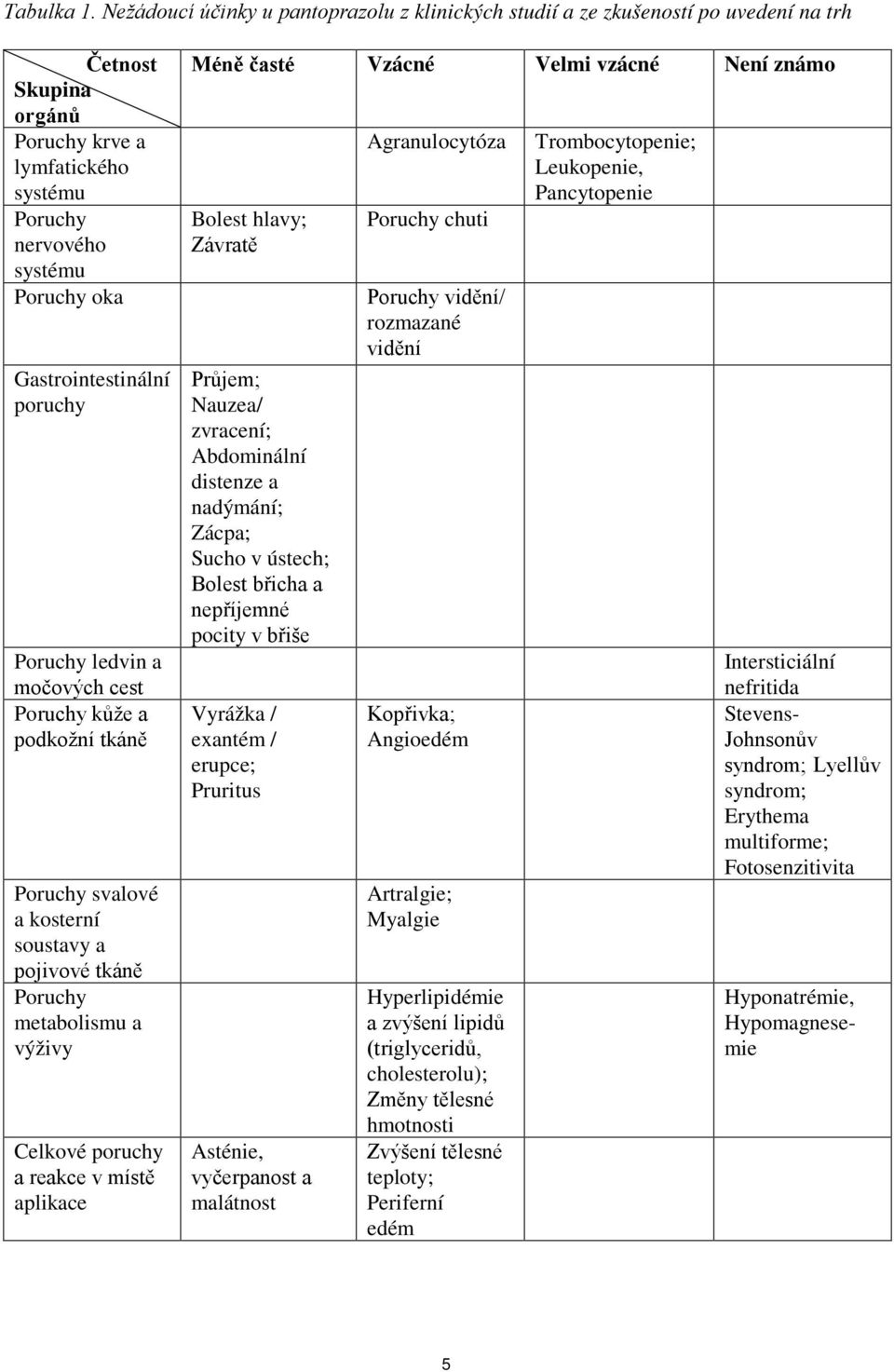 Gastrointestinální poruchy Poruchy ledvin a močových cest Poruchy kůže a podkožní tkáně Poruchy svalové a kosterní soustavy a pojivové tkáně Poruchy metabolismu a výživy Celkové poruchy a reakce v