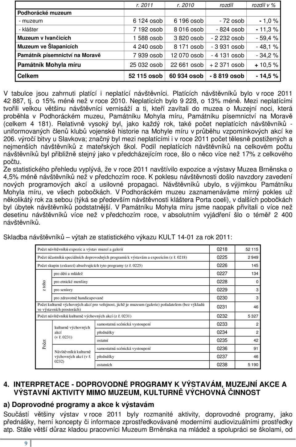 59,4 % Muzeum ve Šlapanicích 4 240 osob 8 171 osob - 3 931 osob - 48,1 % Památník písemnictví na Moravě 7 939 osob 12 070 osob - 4 131 osob - 34,2 % Památník Mohyla míru 25 032 osob 22 661 osob + 2