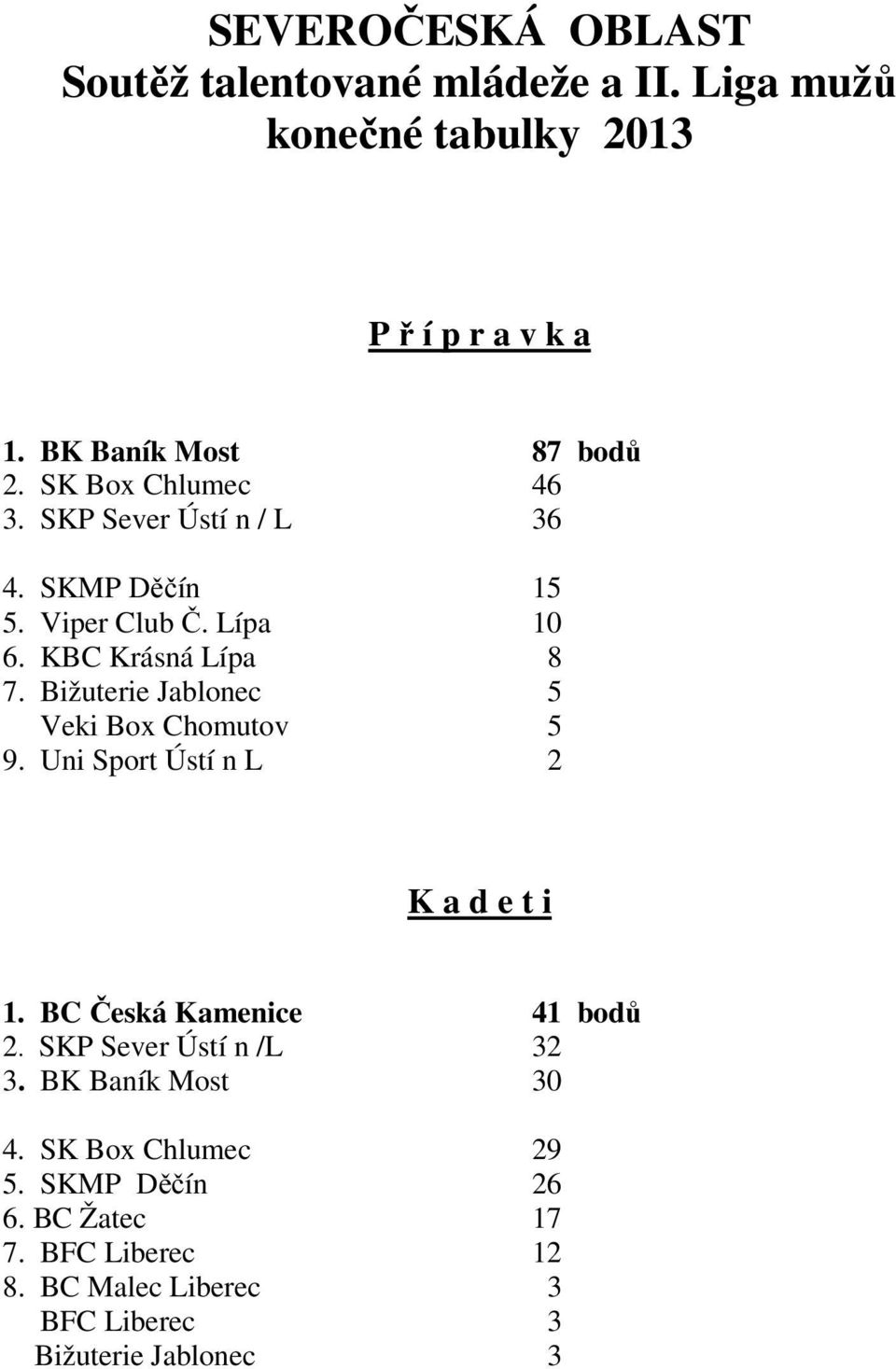 Bižuterie Jablonec 5 Veki Box Chomutov 5 9. Uni Sport Ústí n L 2 K a d e t i 1. BC Česká Kamenice 41 bodů 2.