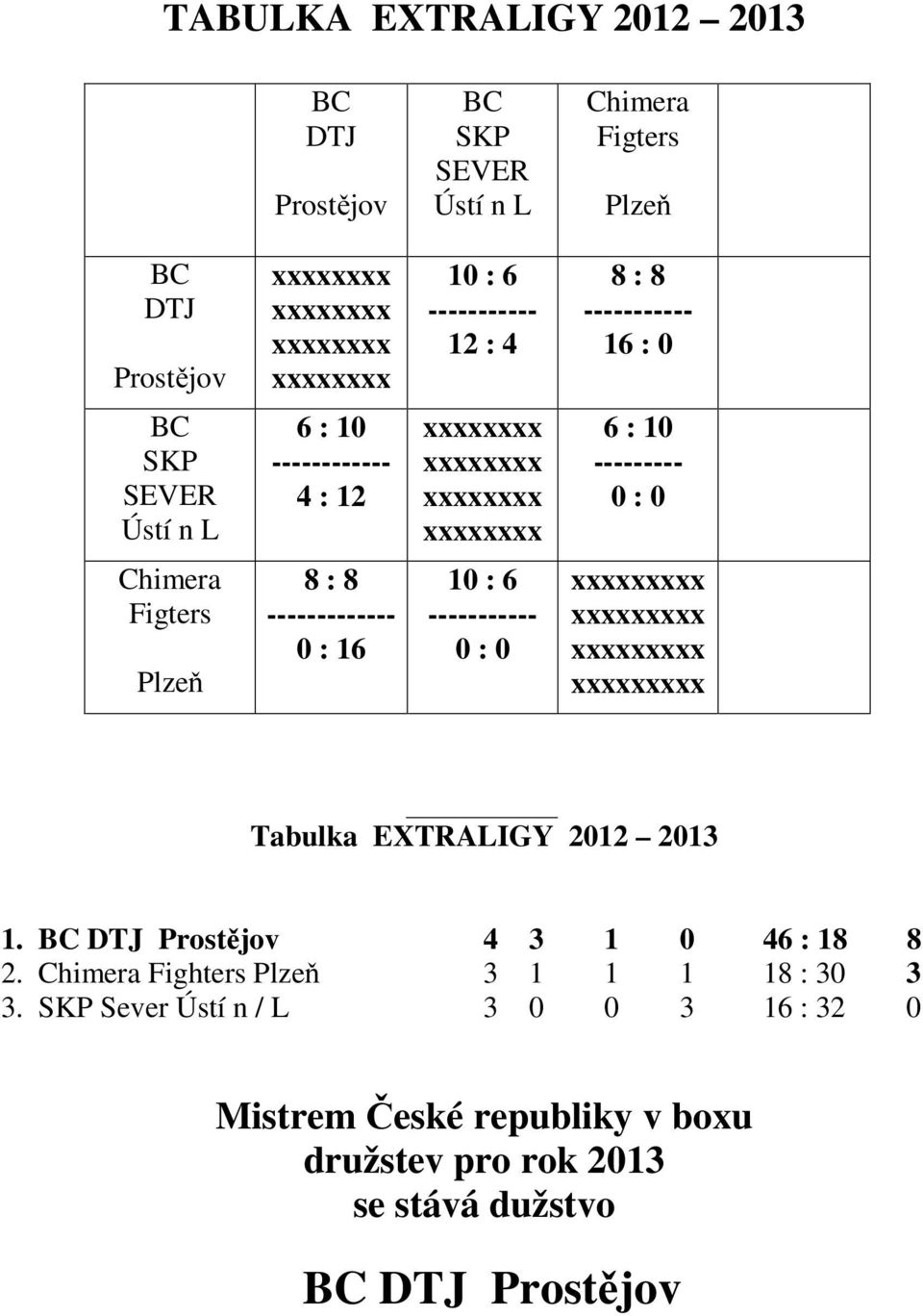 16 ----------- 0 : 0 xxxxxxxxx xxxxxxxxx xxxxxxxxx xxxxxxxxx Tabulka EXTRALIGY 2012 2013 1. BC DTJ Prostějov 4 3 1 0 46 : 18 8 2.