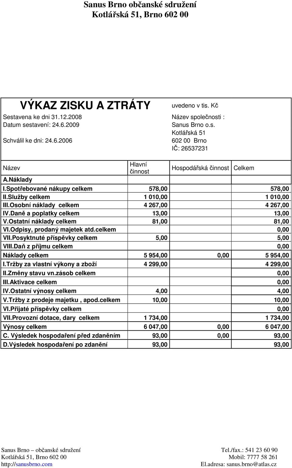 Daně a poplatky celkem 13,00 13,00 V.Ostatní náklady celkem 81,00 81,00 VI.Odpisy, prodaný majetek atd.celkem 0,00 VII.Posyktnuté příspěvky celkem 5,00 5,00 VIII.