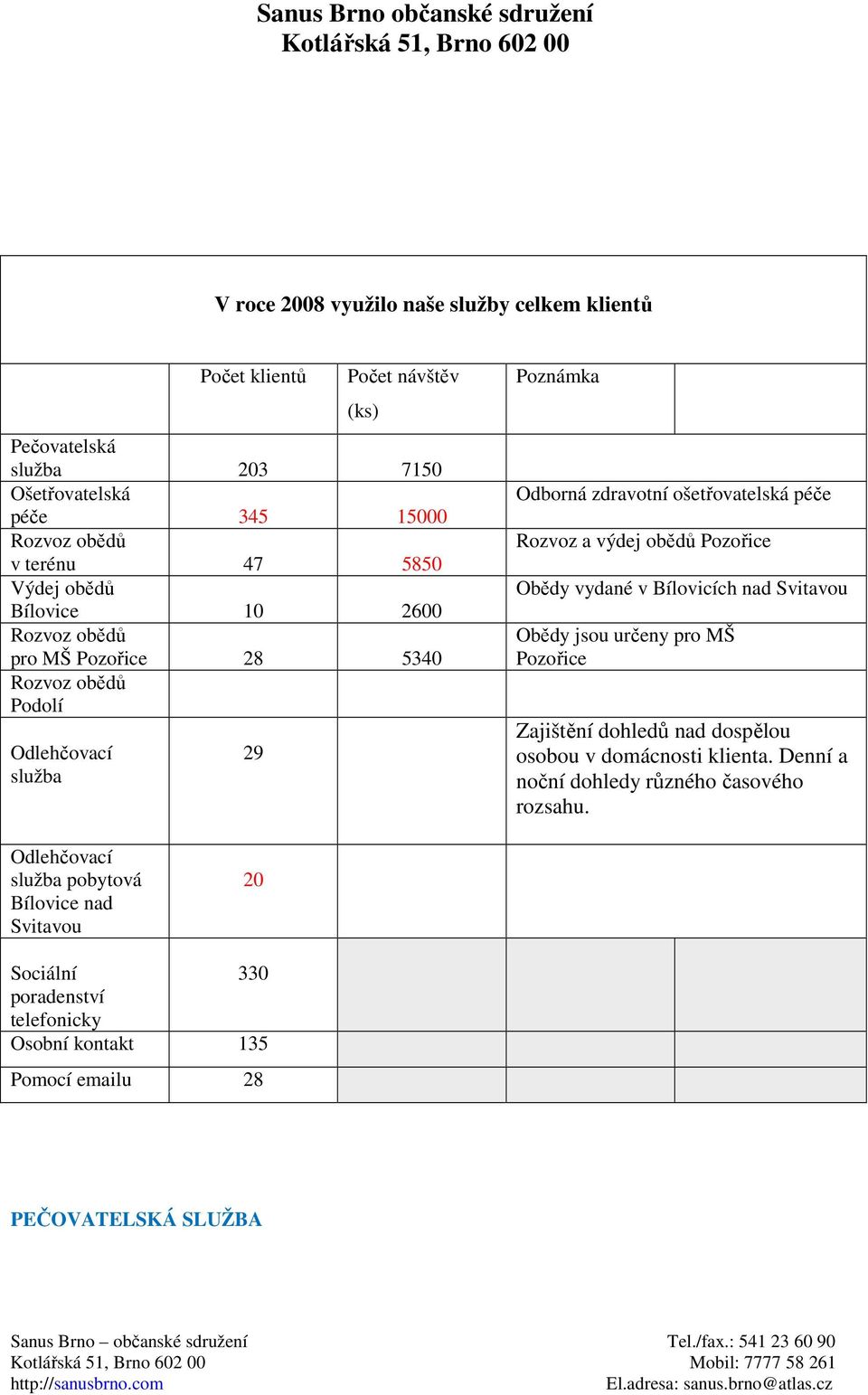 obědů Pozořice Obědy vydané v Bílovicích nad Svitavou Obědy jsou určeny pro MŠ Pozořice Zajištění dohledů nad dospělou osobou v domácnosti klienta.