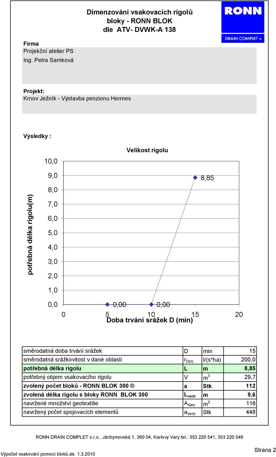 rigolu L potřebný objem vsakovacího rigolu V m 3 29,7 8 zvolený počet bloků - RONN BLOK 300 a Stk 112 zvolená délka rigolu s bloky RONN BLOK 300 r D(n) L vorh m 9,6 navržené množství geotextilie A