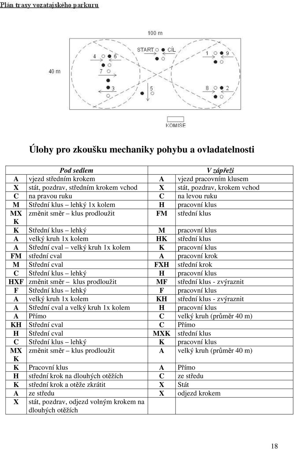 Střední cval velký kruh 1x kolem K pracovní klus FM střední cval A pracovní krok M Střední cval FXH střední krok C Střední klus lehký H pracovní klus HXF změnit směr klus prodloužit MF střední klus -