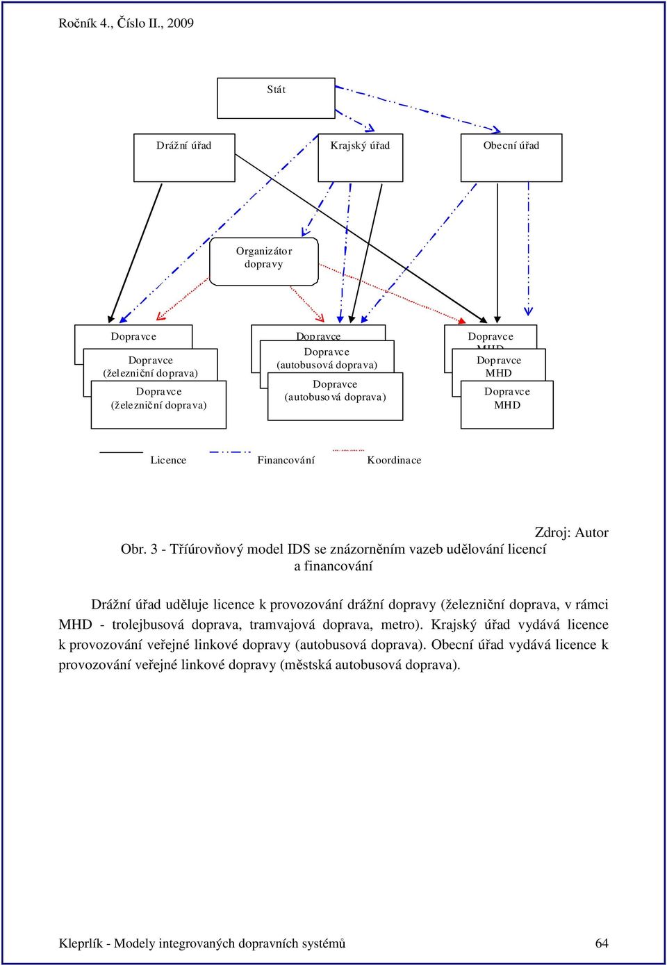 3 - Tříúrovňový model IDS se znázorněním vazeb udělování licencí a financování Drážní úřad uděluje licence k provozování drážní dopravy (železniční doprava, v rámci MHD -