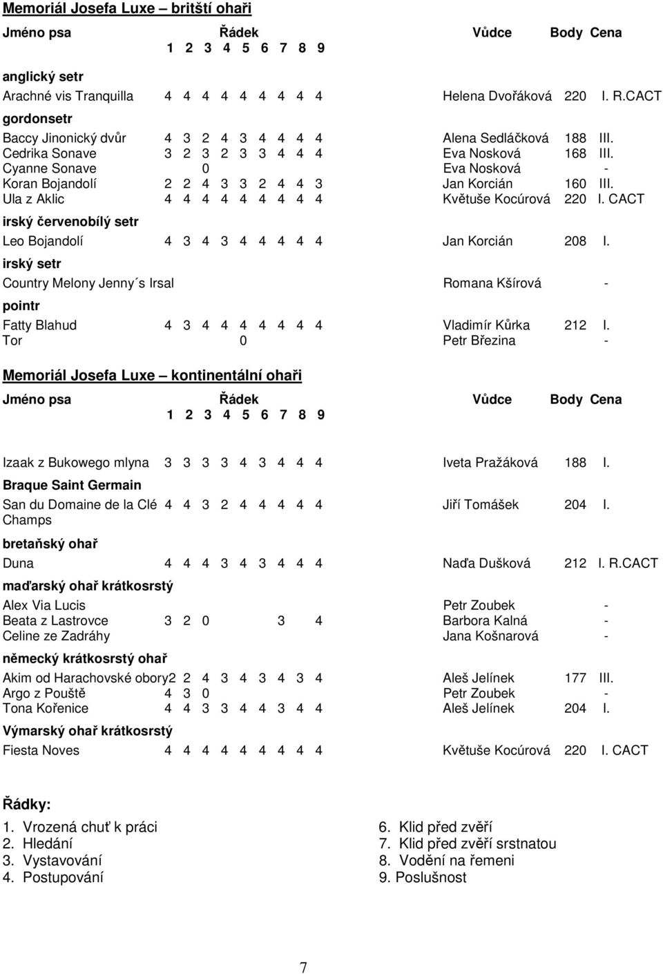 Cyanne Sonave 0 Eva Nosková - Koran Bojandolí 2 2 4 3 3 2 4 4 3 Jan Korcián 160 III. Ula z Aklic 4 4 4 4 4 4 4 4 4 Květuše Kocúrová 220 I.