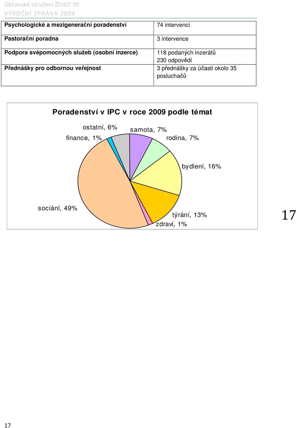 veřejnost 3 přednášky za účasti okolo 35 posluchačů Poradenství v IPC v roce 2009 podle témat