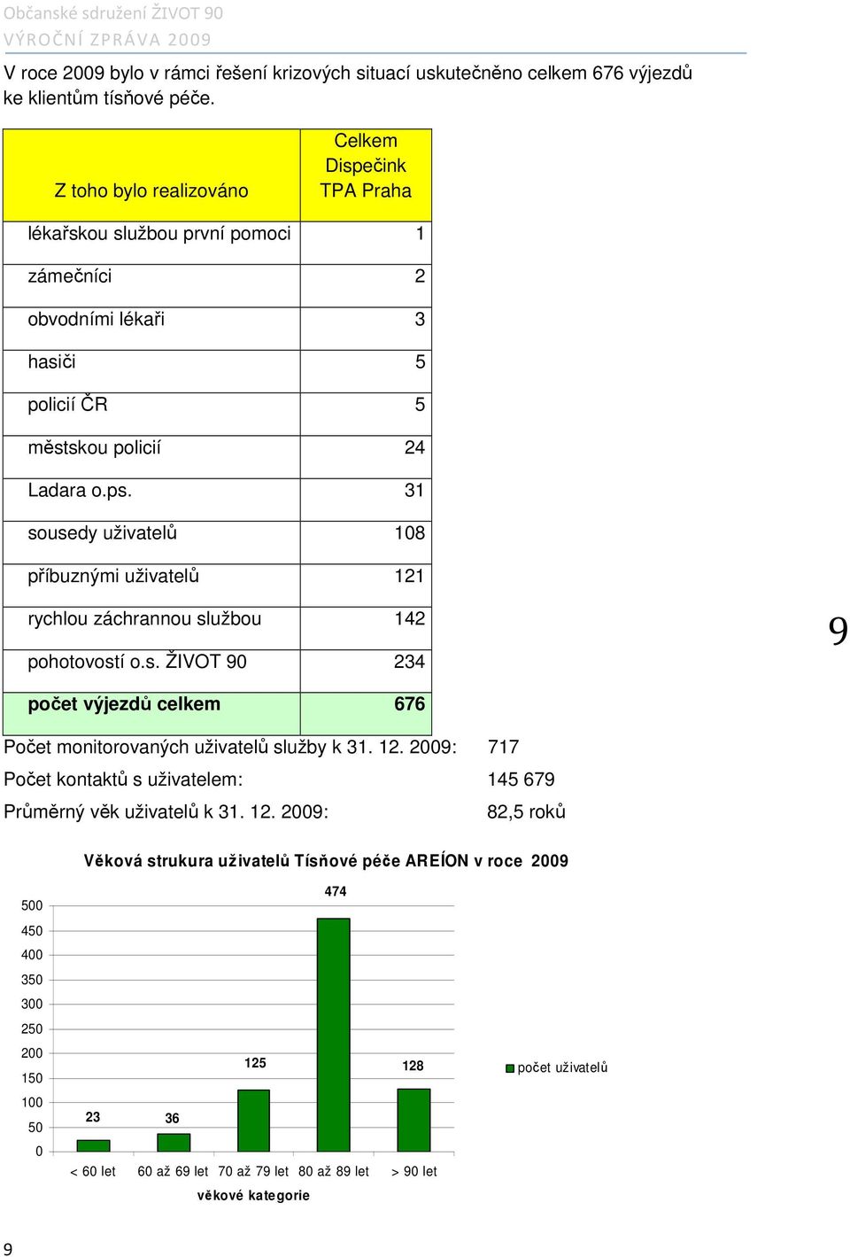 31 sousedy uživatelů 108 příbuznými uživatelů 121 rychlou záchrannou službou 142 pohotovostí o.s. ŽIVOT 90 234 9 počet výjezdů celkem 676 Počet monitorovaných uživatelů služby k 31. 12. 2009: 717 Počet kontaktů s uživatelem: 145 679 Průměrný věk uživatelů k 31.