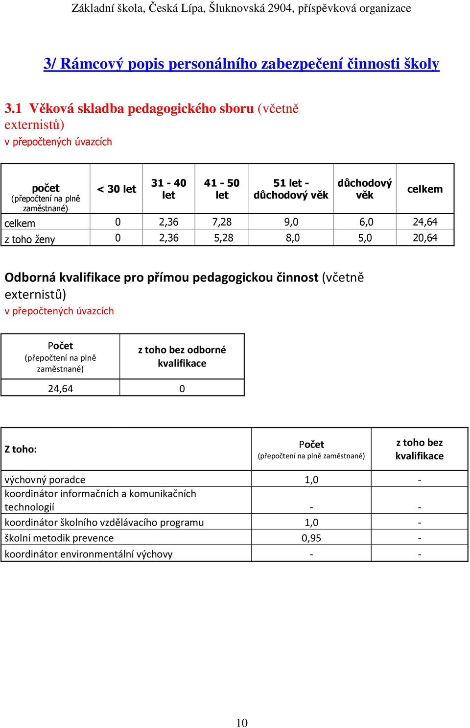 celkem 0 2,36 7,28 9,0 6,0 24,64 z toho ženy 0 2,36 5,28 8,0 5,0 20,64 Odborná kvalifikace pro přímou pedagogickou činnost (včetně externistů) v přepočtených úvazcích Počet (přepočtení na