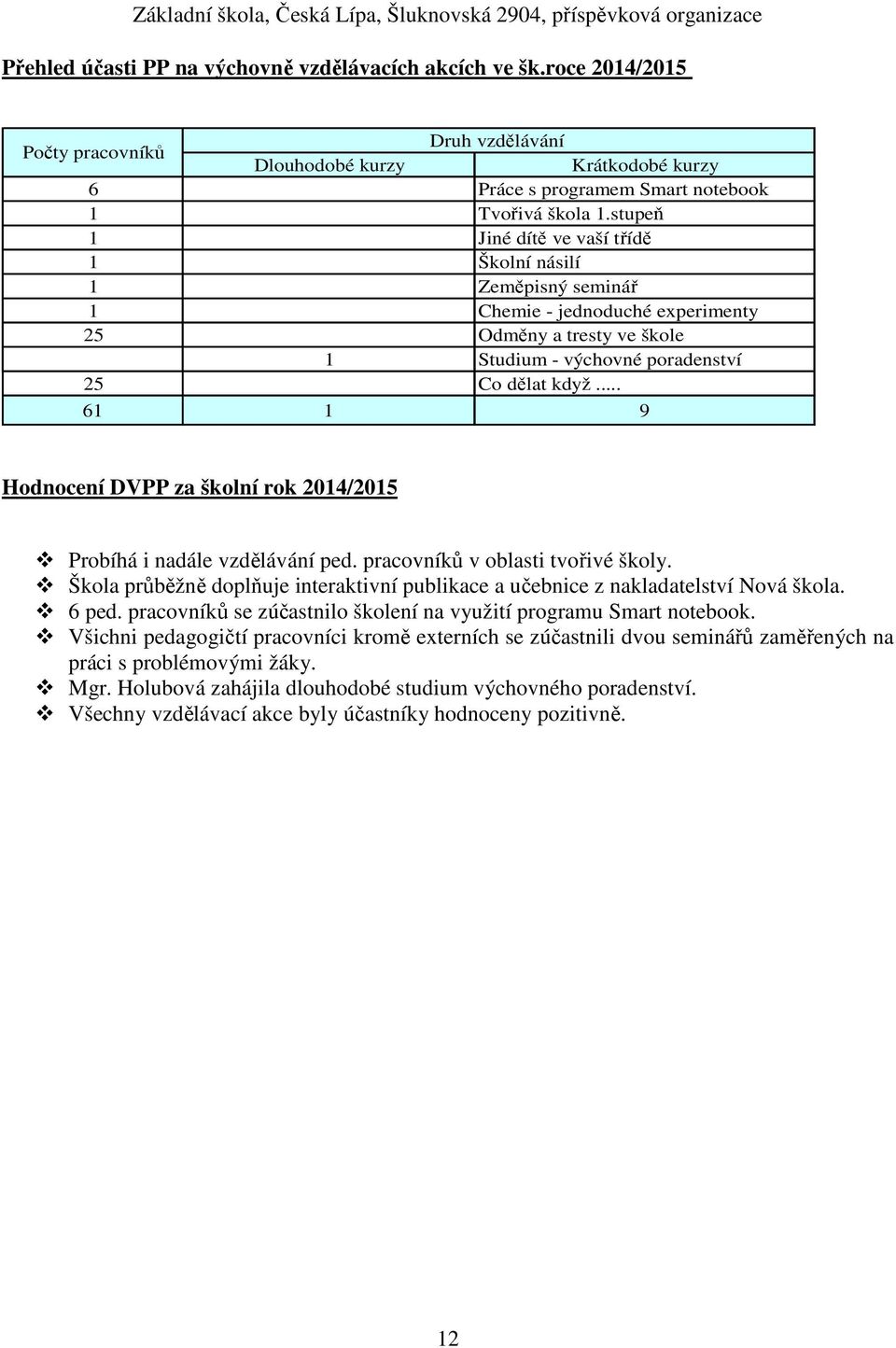 .. 61 1 9 Hodnocení DVPP za školní rok 2014/2015 Probíhá i nadále vzdělávání ped. pracovníků v oblasti tvořivé školy.