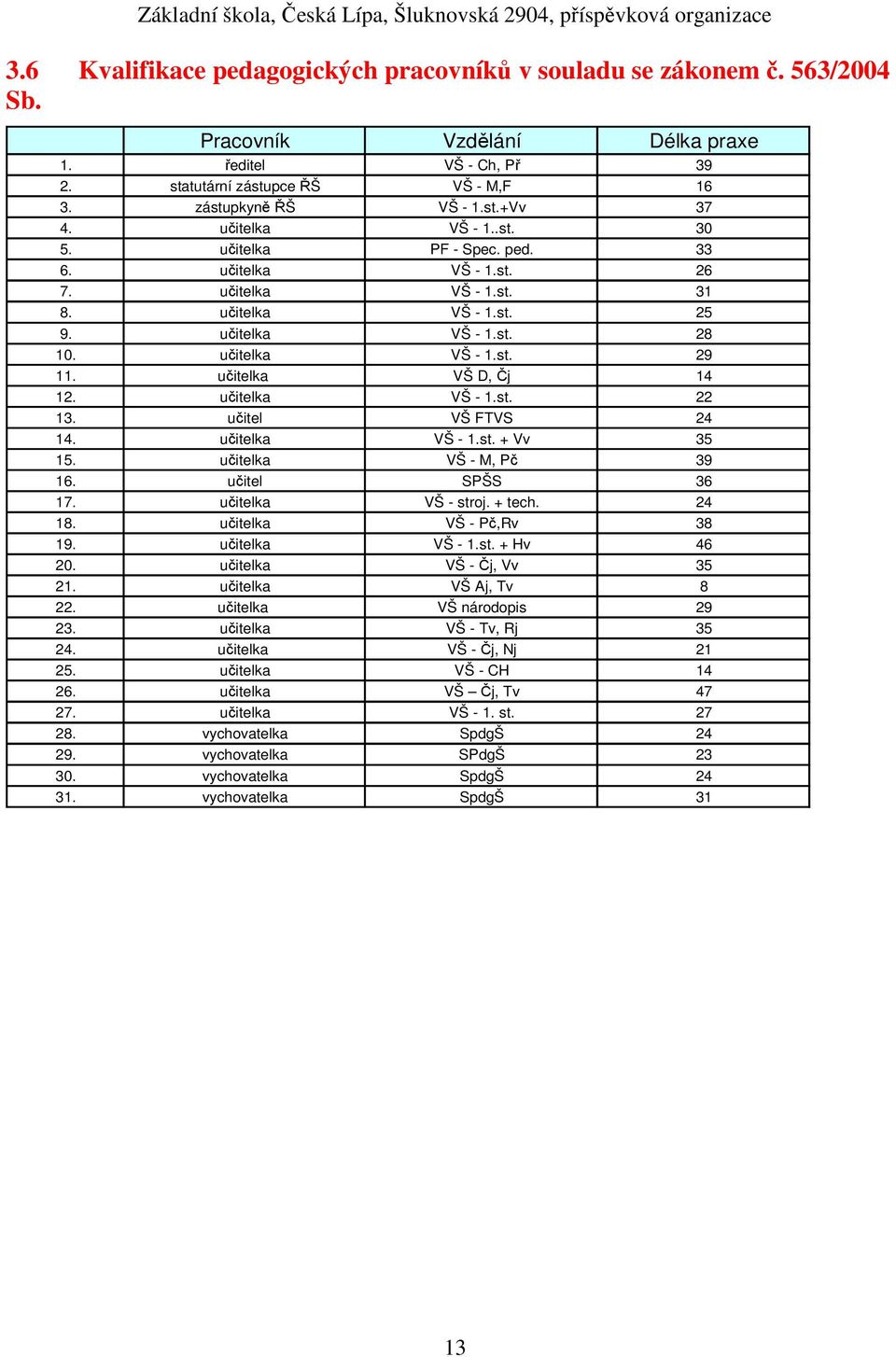 učitelka VŠ D, Čj 14 12. učitelka VŠ - 1.st. 22 13. učitel VŠ FTVS 24 14. učitelka VŠ - 1.st. + Vv 35 15. učitelka VŠ - M, Pč 39 16. učitel SPŠS 36 17. učitelka VŠ - stroj. + tech. 24 18.