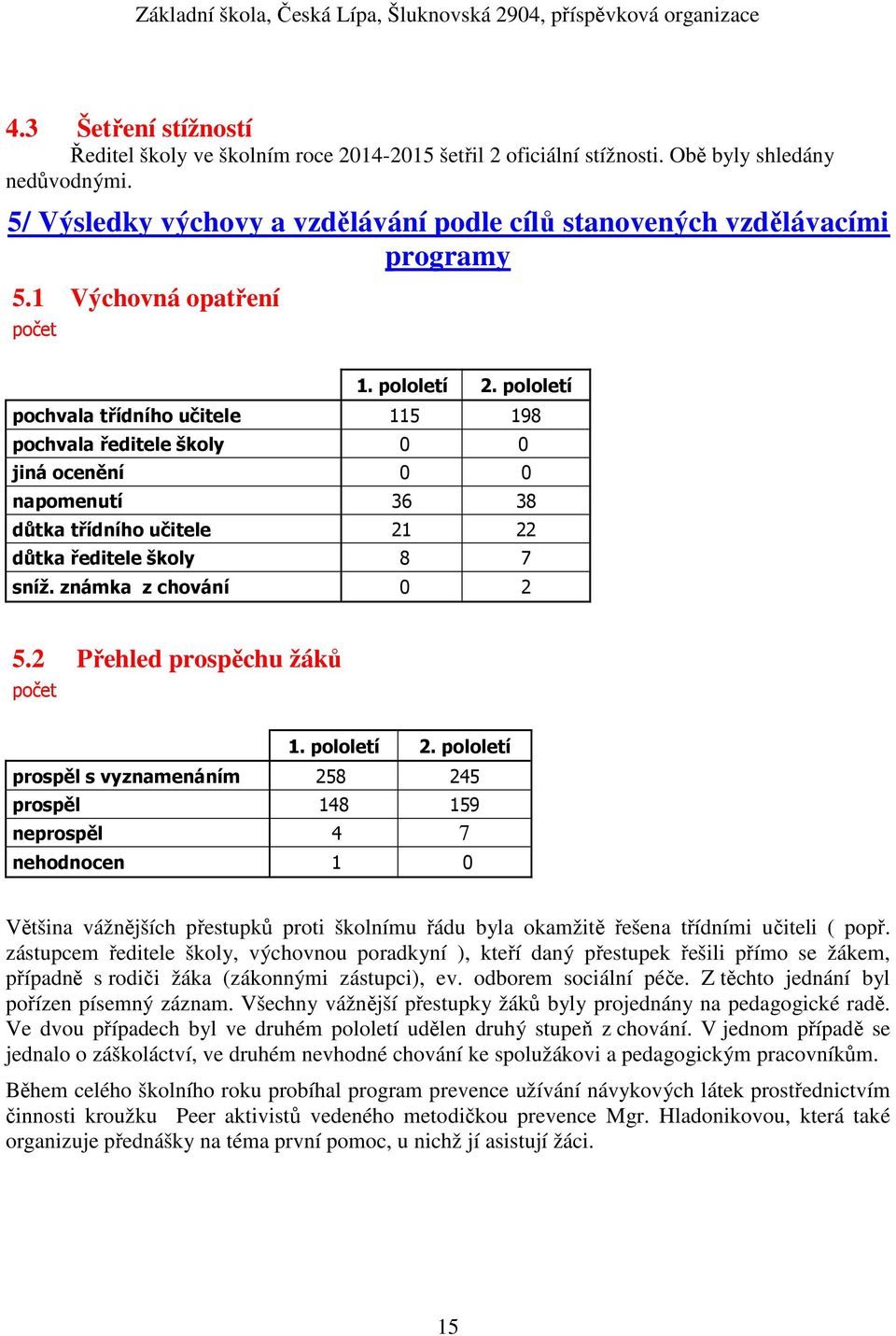 pololetí pochvala třídního učitele 115 198 pochvala ředitele školy 0 0 jiná ocenění 0 0 napomenutí 36 38 důtka třídního učitele 21 22 důtka ředitele školy 8 7 sníž. známka z chování 0 2 5.