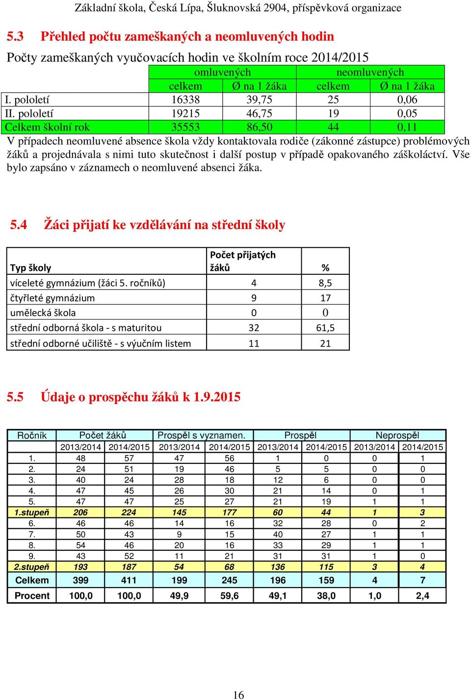 pololetí 19215 46,75 19 0,05 Celkem školní rok 35553 86,50 44 0,11 V případech neomluvené absence škola vždy kontaktovala rodiče (zákonné zástupce) problémových žáků a projednávala s nimi tuto