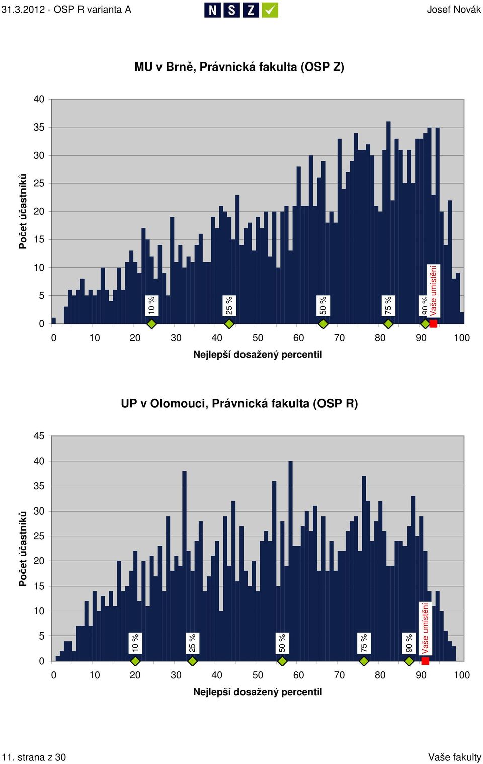 Právnická fakulta (OSP R) Počet účastníků 45 4 35 3 25 2 15 1 5 1 % 25 % 5 % 75 % 9 %