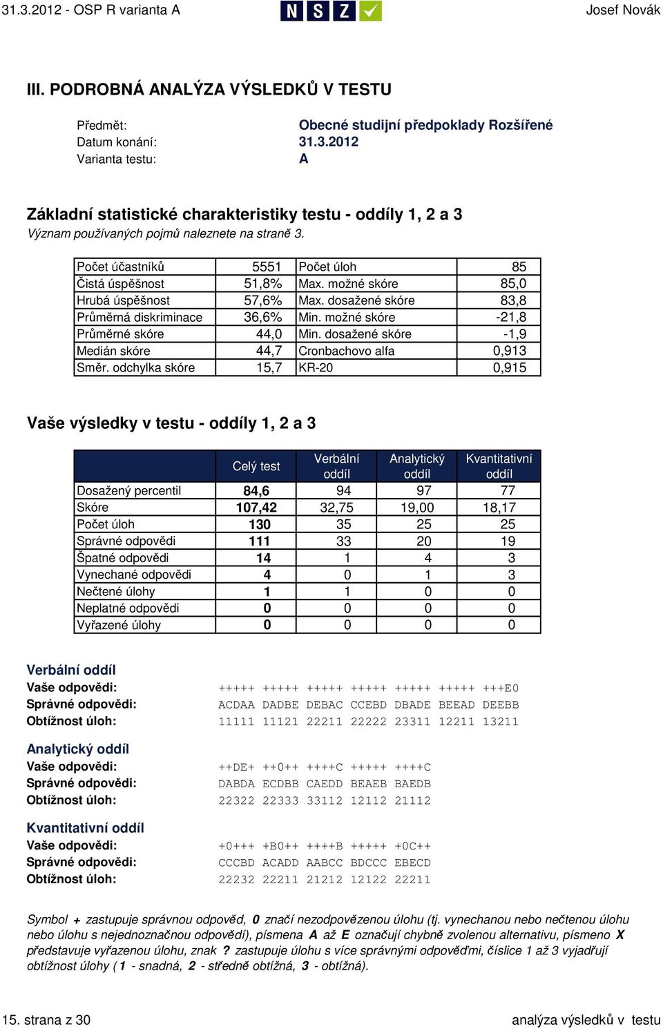 možné skóre 85, Hrubá úspěšnost 57,6% Max. dosažené skóre 83,8 Průměrná diskriminace 36,6% Min. možné skóre -21,8 Průměrné skóre 44, Min.