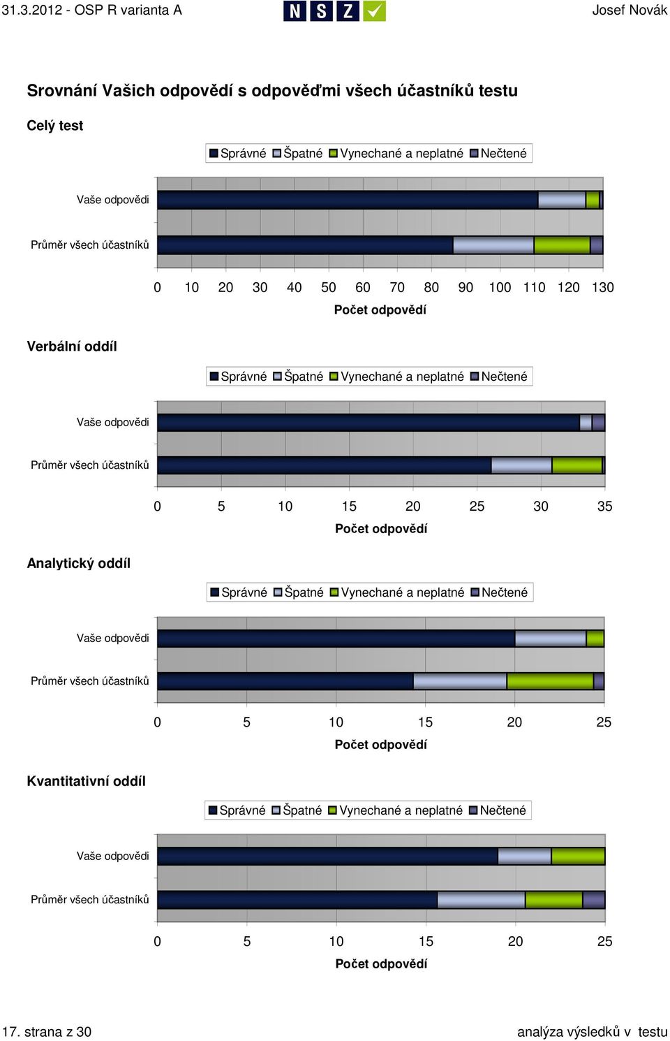 Počet odpovědí Analytický oddíl Správné Špatné Vynechané a neplatné Nečtené Vaše odpovědi Průměr všech účastníků 5 1 15 2 25 Počet odpovědí Kvantitativní