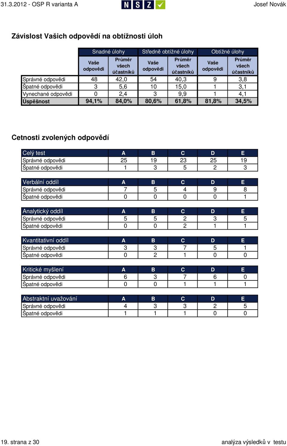 B C D E Správné odpovědi 25 19 23 25 19 Špatné odpovědi 1 3 5 2 3 Verbální oddíl A B C D E Správné odpovědi 7 5 4 9 8 Špatné odpovědi 1 Analytický oddíl A B C D E Správné odpovědi 5 5 2 3 5 Špatné