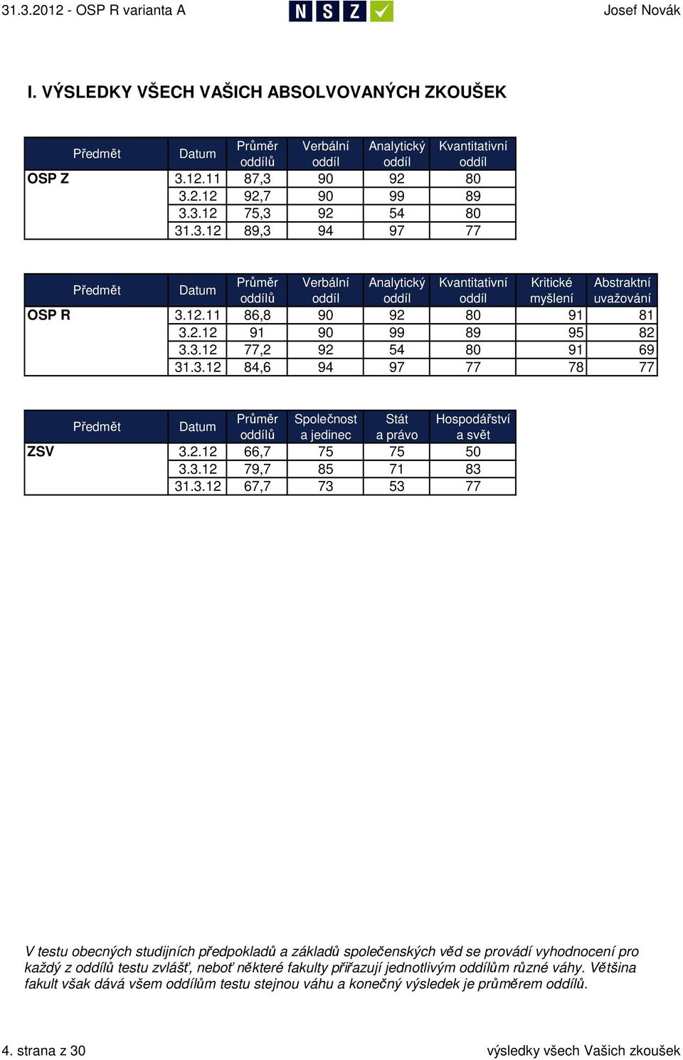 12.11 86,8 9 92 8 91 81 3.2.12 91 9 99 89 95 82 3.3.12 77,2 92 54 8 91 69 31.3.12 84,6 94 97 77 78 77 Předmět Datum Průměr Společnost Stát Hospodářství oddílů a jedinec a právo a svět ZSV 3.2.12 66,7 75 75 5 3.