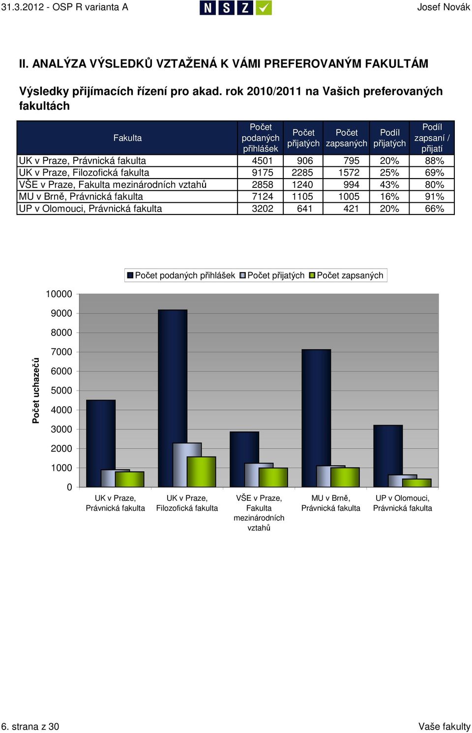 UK v Praze, Filozofická fakulta 9175 2285 1572 25% 69% VŠE v Praze, Fakulta mezinárodních vztahů 2858 124 994 43% 8% MU v Brně, Právnická fakulta 7124 115 15 16% 91% UP v Olomouci, Právnická fakulta