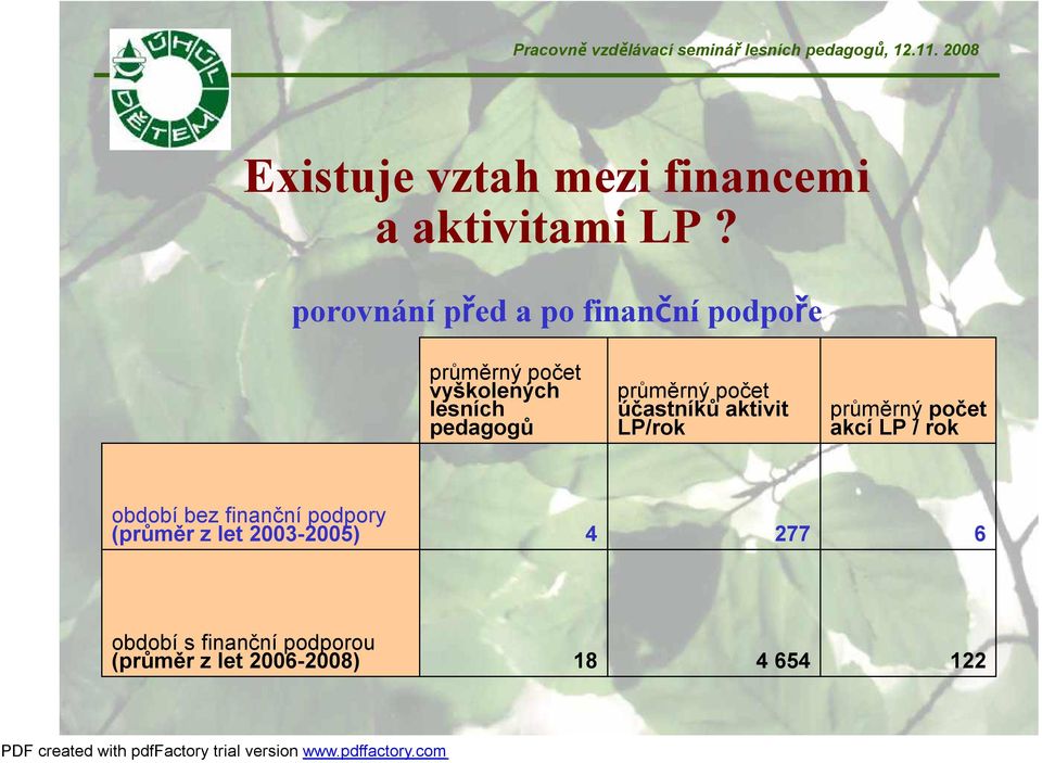 průměrný počet účastníků aktivit LP/rok průměrný počet akcí LP / rok období bez