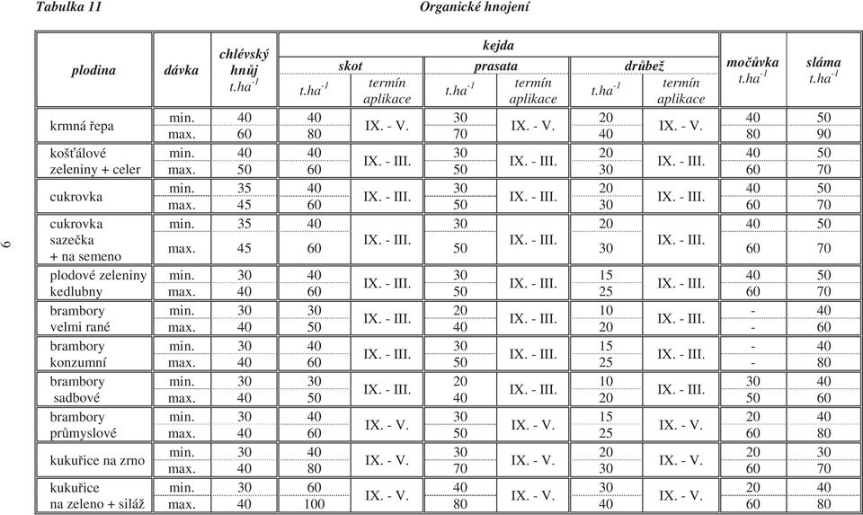 ha -1 termín aplikace aplikace aplikace 30 20 mo vka t.ha -1 min. 40 40 40 50 max. 60 80 70 40 80 90 min. 40 40 30 20 40 50 max. 50 60 50 30 60 70 min. 35 40 30 20 40 50 max. 45 60 50 30 60 70 min.