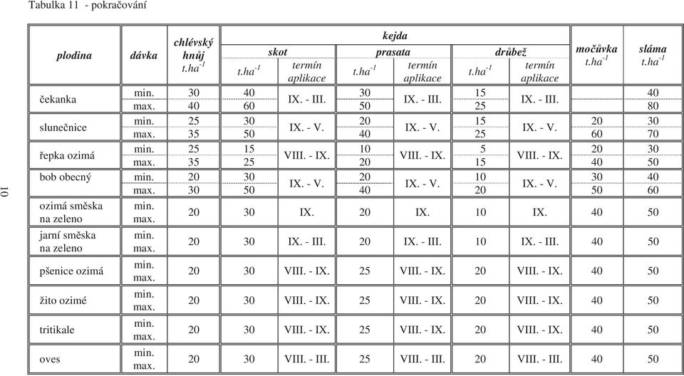20 30 20 10 30 40 max. 30 50 40 20 50 60 ozimá sm ska na zeleno jarní sm ska na zeleno pšenice ozimá žito ozimé tritikale oves min. max. min. max. min. max. min. max. min. max. min. max. 20 30 IX.