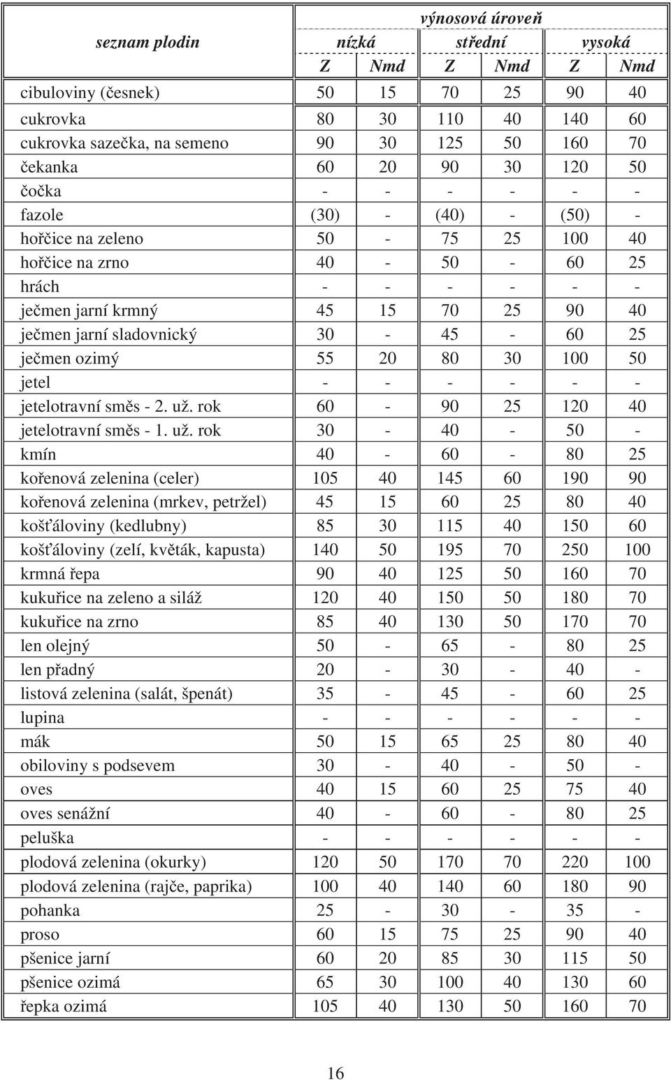 30-45 - 60 25 je men ozimý 55 20 80 30 100 50 jetel - - - - - - jetelotravní sm s - 2. už.