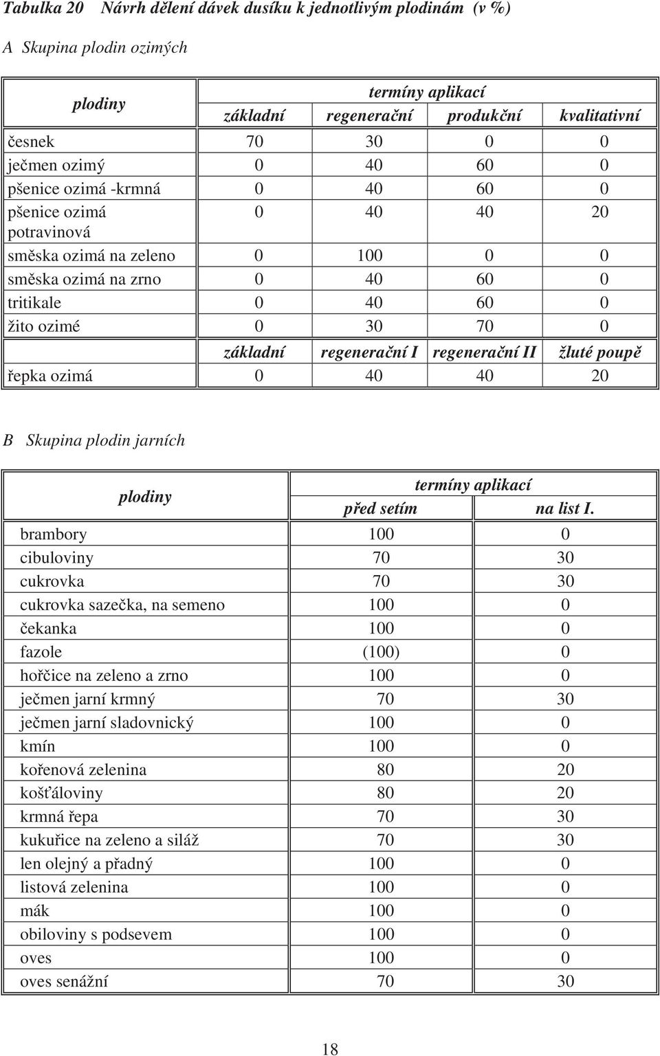 regenera ní II žluté poup epka ozimá 0 40 40 20 B Skupina plodin jarních plodiny termíny aplikací p ed setím na list I.