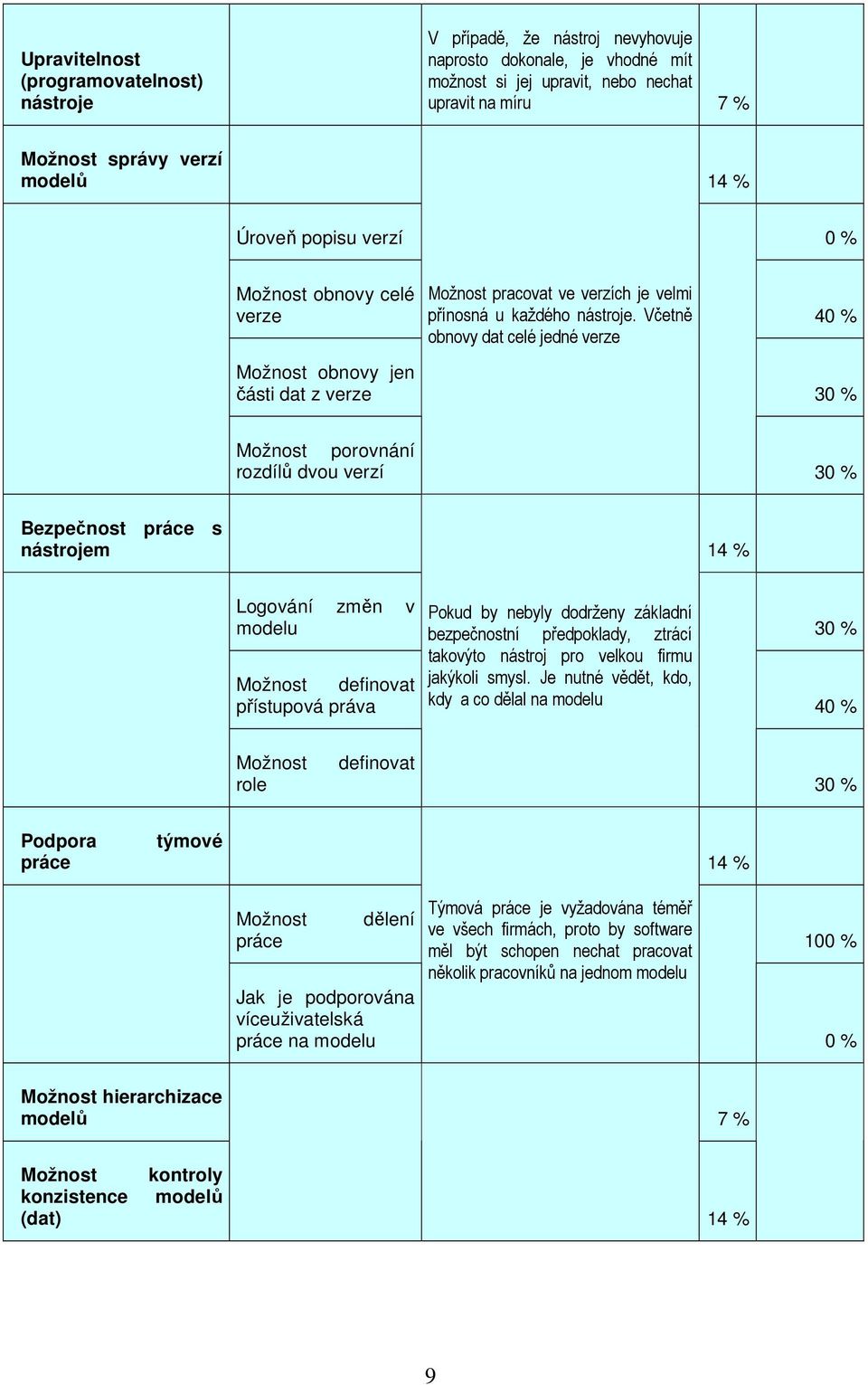 Včetně 40 % obnovy dat celé jedné verze Možnost obnovy jen části dat z verze 30 % Možnost porovnání rozdílů dvou verzí 30 % Bezpečnost práce s nástrojem 14 % Logování změn v Pokud by nebyly dodrženy