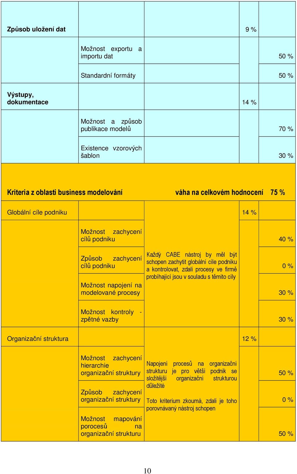 podniku cílů podniku 0 % a kontrolovat, zdali procesy ve firmě probíhající jsou v souladu s těmito cíly Možnost napojení na modelované procesy 30 % Možnost kontroly - zpětné vazby 30 % Organizační