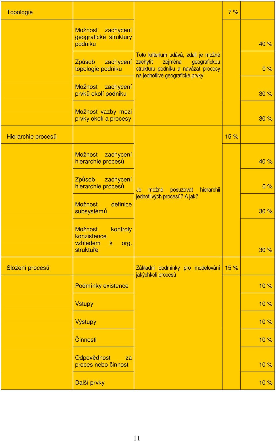 procesů 40 % Způsob zachycení hierarchie procesů 0 % Je možné posuzovat hierarchii jednotlivých procesů? A jak? Možnost definice subsystémů 30 % Možnost kontroly konzistence vzhledem k org.