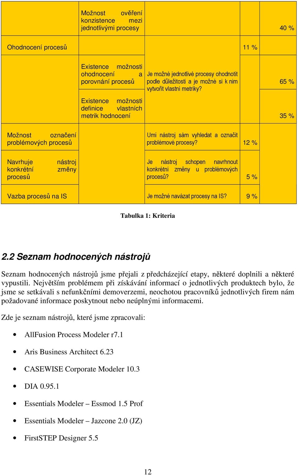 12 % Navrhuje konkrétní procesů nástroj změny Je nástroj schopen navrhnout konkrétní změny u problémových procesů? 5 % Vazba procesů na IS Je možné navázat procesy na IS? 9 % Tabulka 1: Kriteria 2.