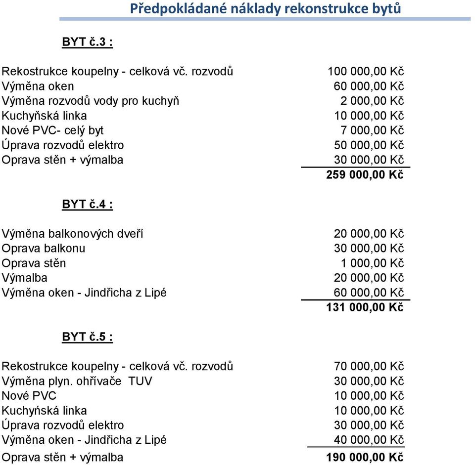 Kč 50 000,00 Kč 30 000,00 Kč 259 000,00 Kč BYT č.