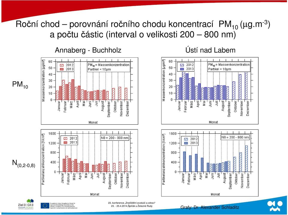 m -3 ) a počtu částic (interval o velikosti 200