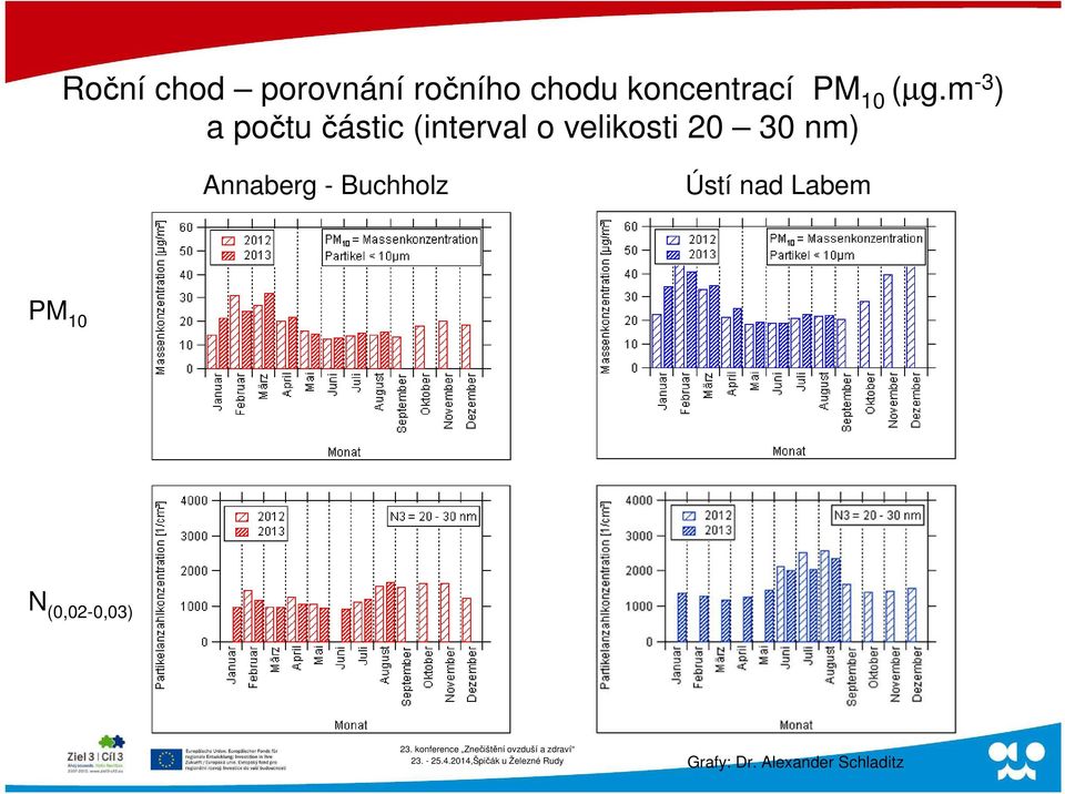 m -3 ) a počtu částic (interval o velikosti 20