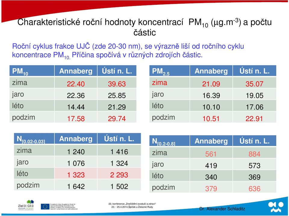 Příčina spočívá v různých zdrojích částic. PM 10 Annaberg Ústí n. L. zima 22.40 39.63 jaro 22.36 25.85 léto 14.44 21.29 podzim 17.58 29.74 PM 2.