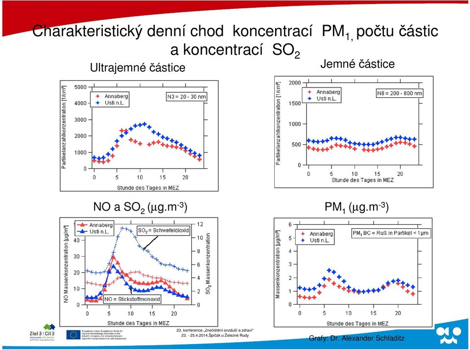 Ultrajemné částice Jemné částice NO a SO 2