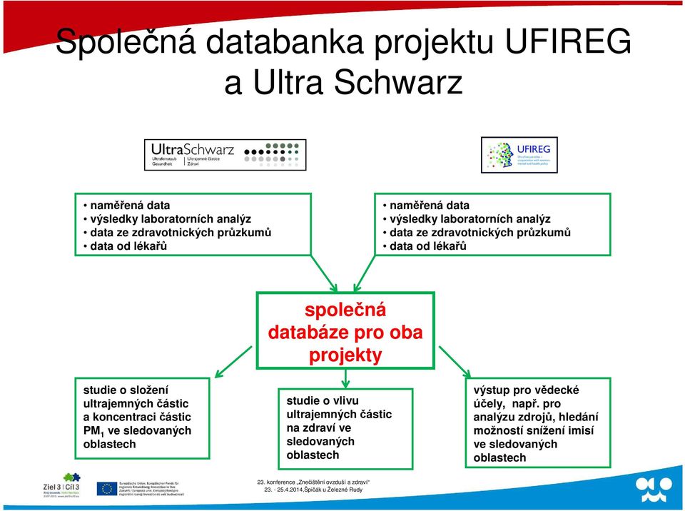 projekty studie o složení ultrajemných částic a koncentraci částic PM 1 ve sledovaných oblastech studie o vlivu ultrajemných částic