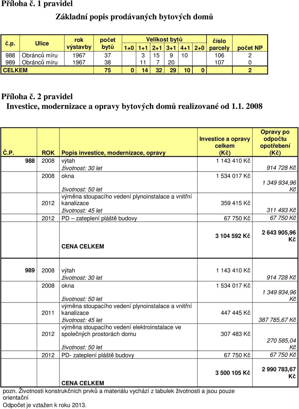 pis prodávaných bytových domů č.p. Ulice rok počet Velikost bytů číslo výstavby bytů 1+0 1+1 2+1 3+1 4+1 2+0 parcely počet NP 988 Obránců míru 1967 37 3 15 9 10 106 2 989 Obránců míru 1967 38 11 7 20