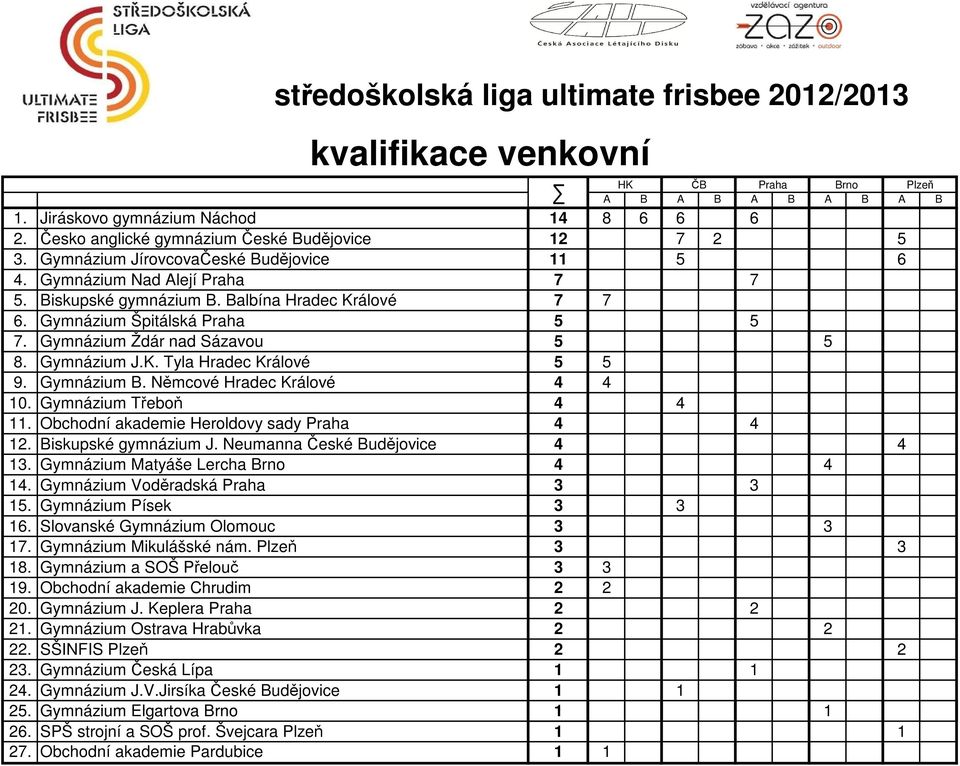 Gymnázium Špitálská Praha 5 5 7. Gymnázium Ždár nad Sázavou 5 5 8. Gymnázium J.K. Tyla Hradec Králové 5 5 9. Gymnázium B. Němcové Hradec Králové 4 4 10. Gymnázium Třeboň 4 4 11.