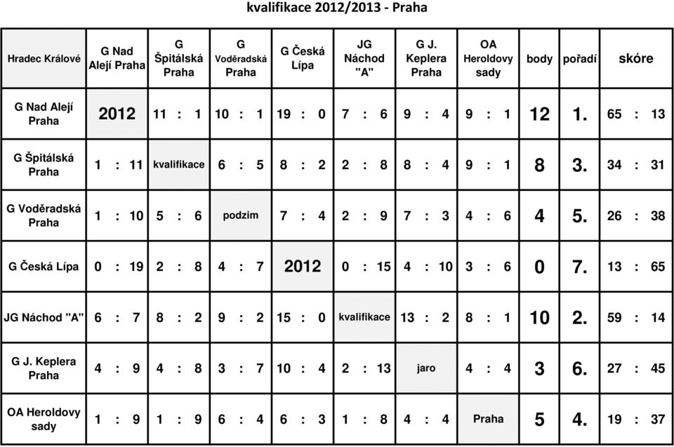 19 : 0 7 : 6 9 : 4 9 : 1 12 1. 65 : 13 G Špitálská Praha 1 : 11 kvalifikace 6 : 5 8 : 2 2 : 8 8 : 4 9 : 1 8 3.