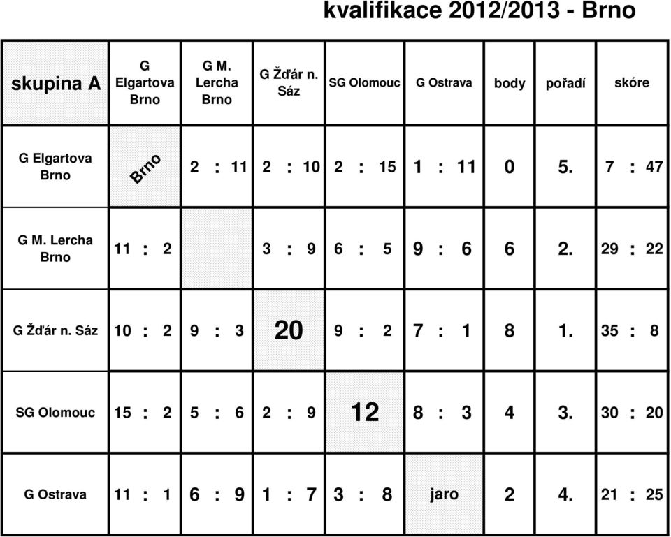Lercha Brno 11 : 2 3 : 9 6 : 5 9 : 6 6 2. 29 : 22 20 G Žďár n. Sáz 10 : 2 9 : 3 9 : 2 7 : 1 8 1.